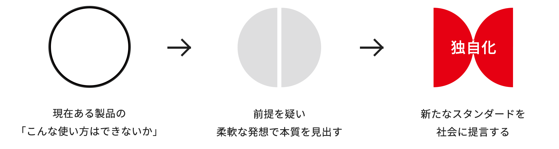新たな観点から製品を再構築し、ユーザーに新たな付加価値を提供する